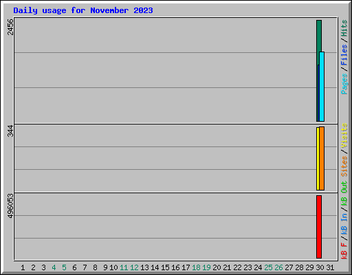 Daily usage for November 2023