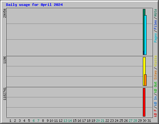 Daily usage for April 2024