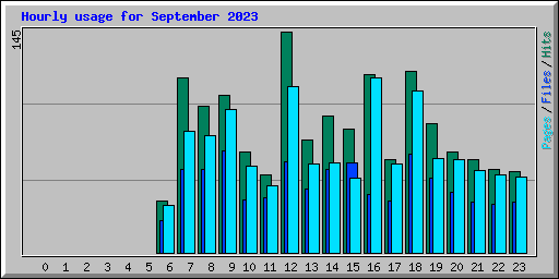 Hourly usage for September 2023