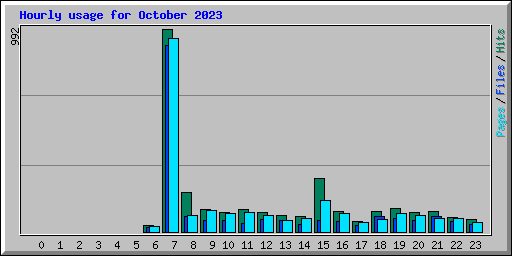 Hourly usage for October 2023