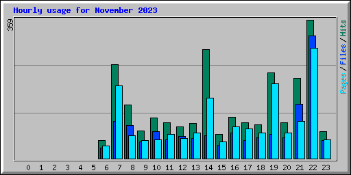 Hourly usage for November 2023