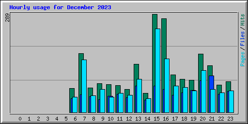 Hourly usage for December 2023